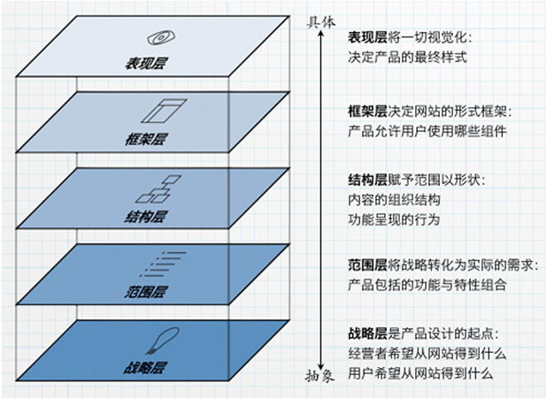 根据jesse garrett的产品设计层次模型,重新梳理产品定位,探索在新的